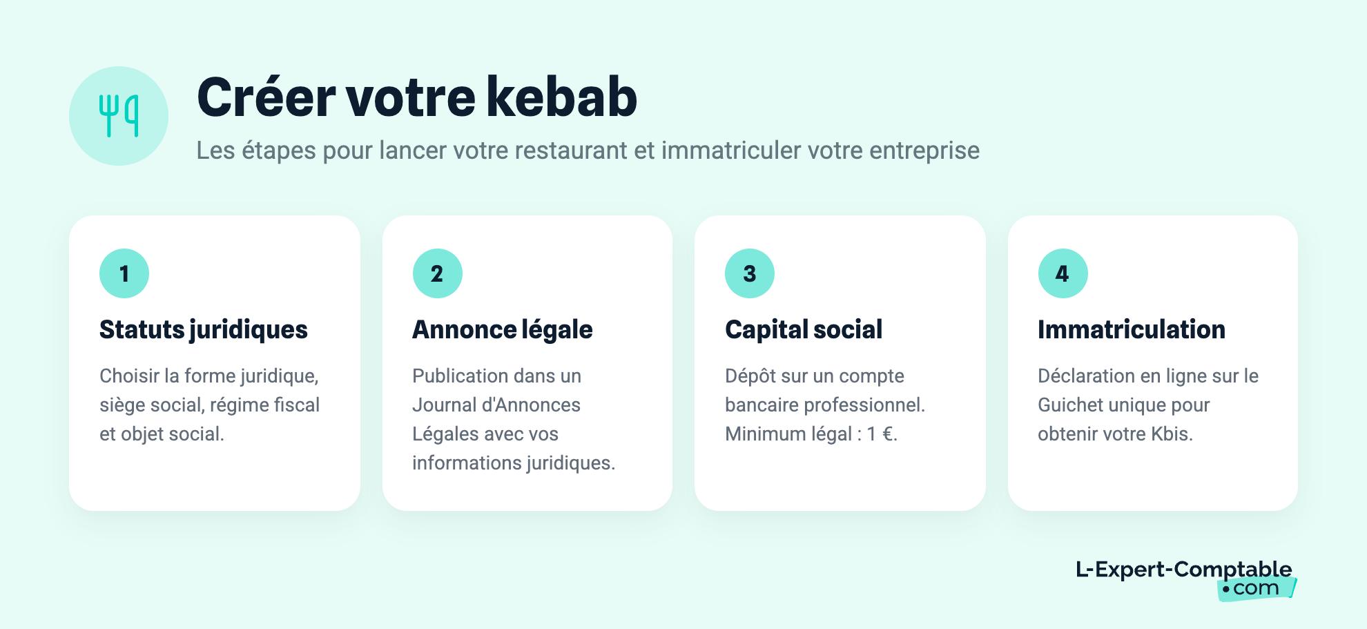 Créer votre kebab